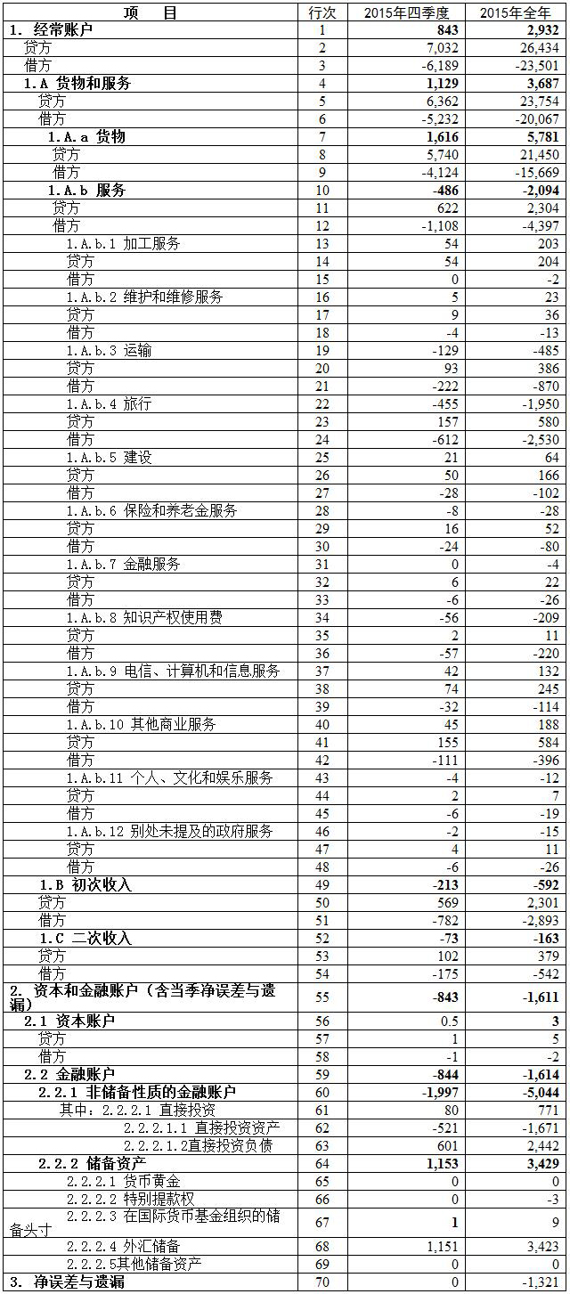 中國(guó)國(guó)際收支平衡表1（初步數(shù)） 