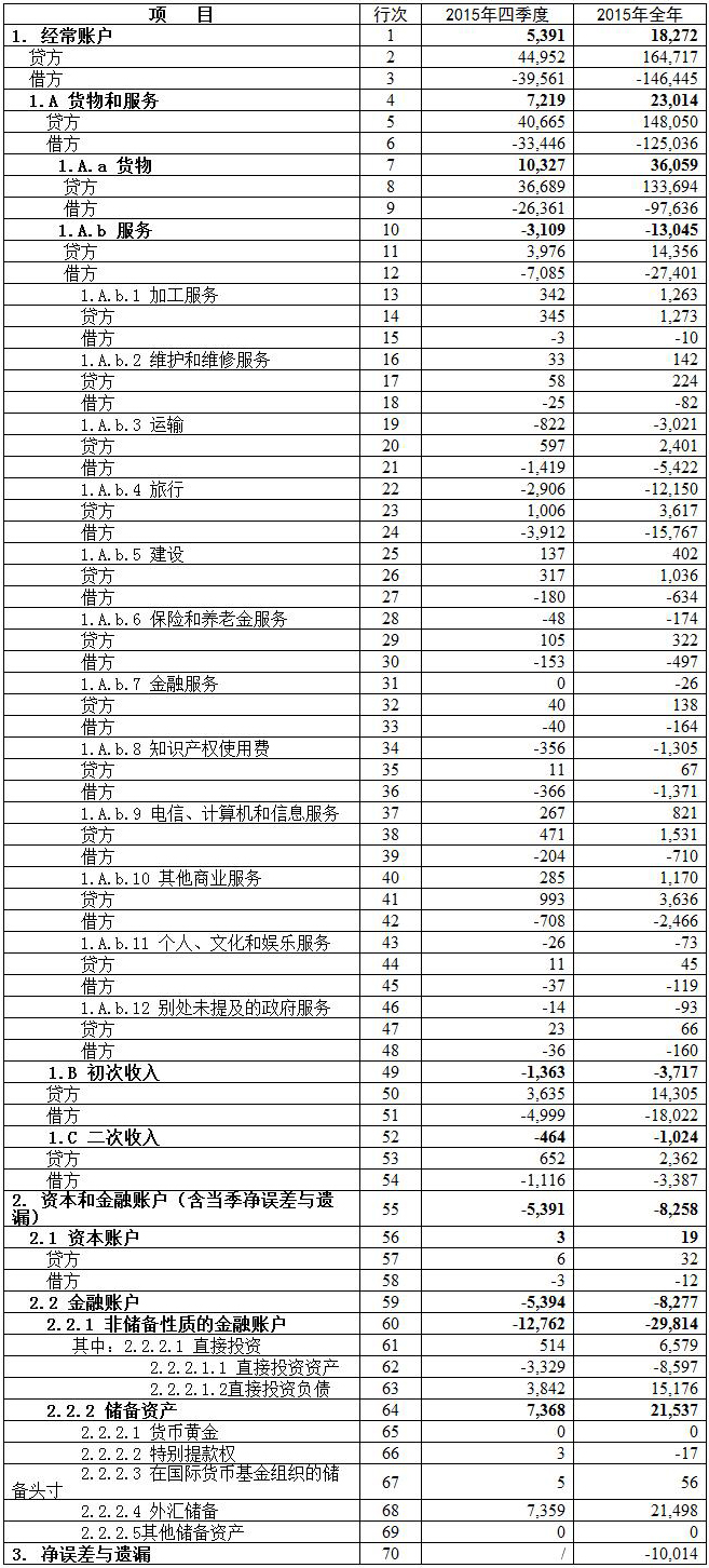 中國(guó)國(guó)際收支平衡表1（初步數(shù)） 