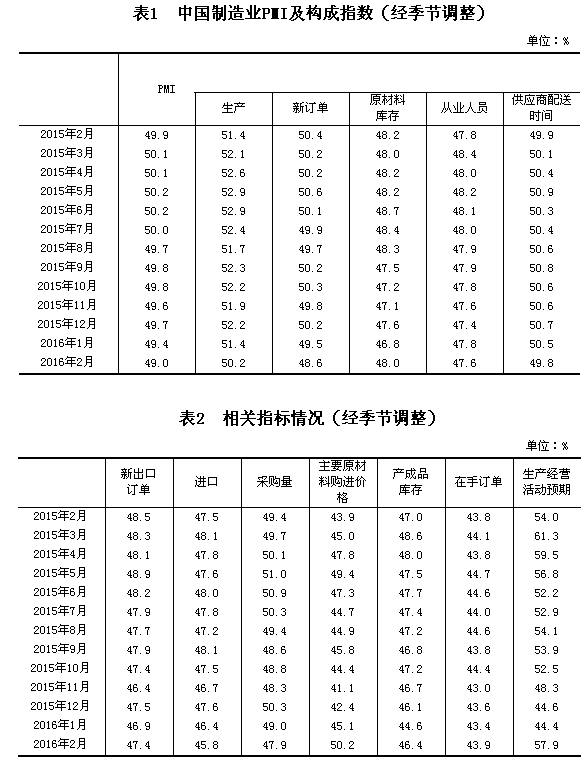 國家統(tǒng)計局公布2016年2月中國制造業(yè)采購經(jīng)理指數(shù)為49.0%