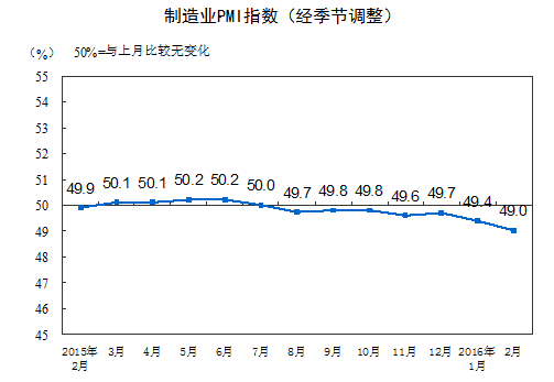 國家統(tǒng)計局公布2016年2月中國制造業(yè)采購經(jīng)理指數(shù)為49.0%