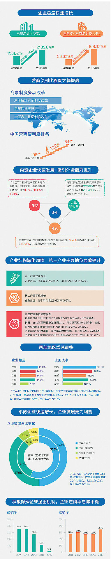 總局發(fā)布“十二五”全國企業(yè)發(fā)展情況報告：企業(yè)總量快速增長 產業(yè)結構持續(xù)優(yōu)化