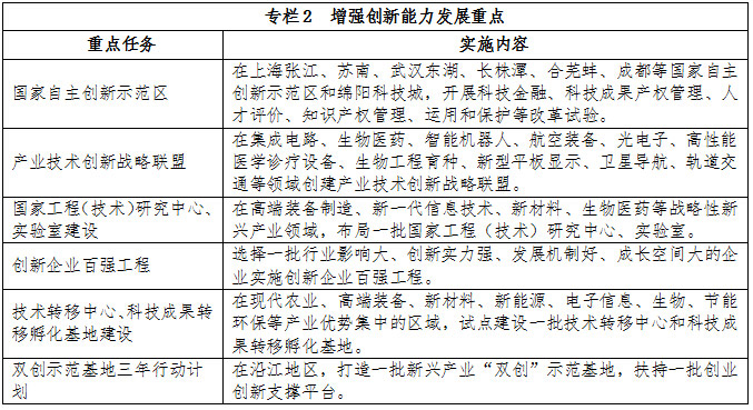 專欄2  增強(qiáng)創(chuàng)新能力發(fā)展重點(diǎn)