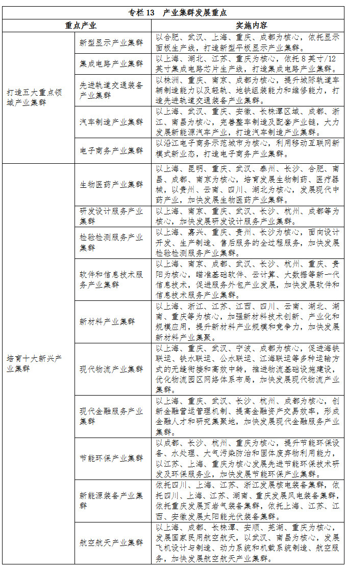 專欄13  產(chǎn)業(yè)集群發(fā)展重點(diǎn)