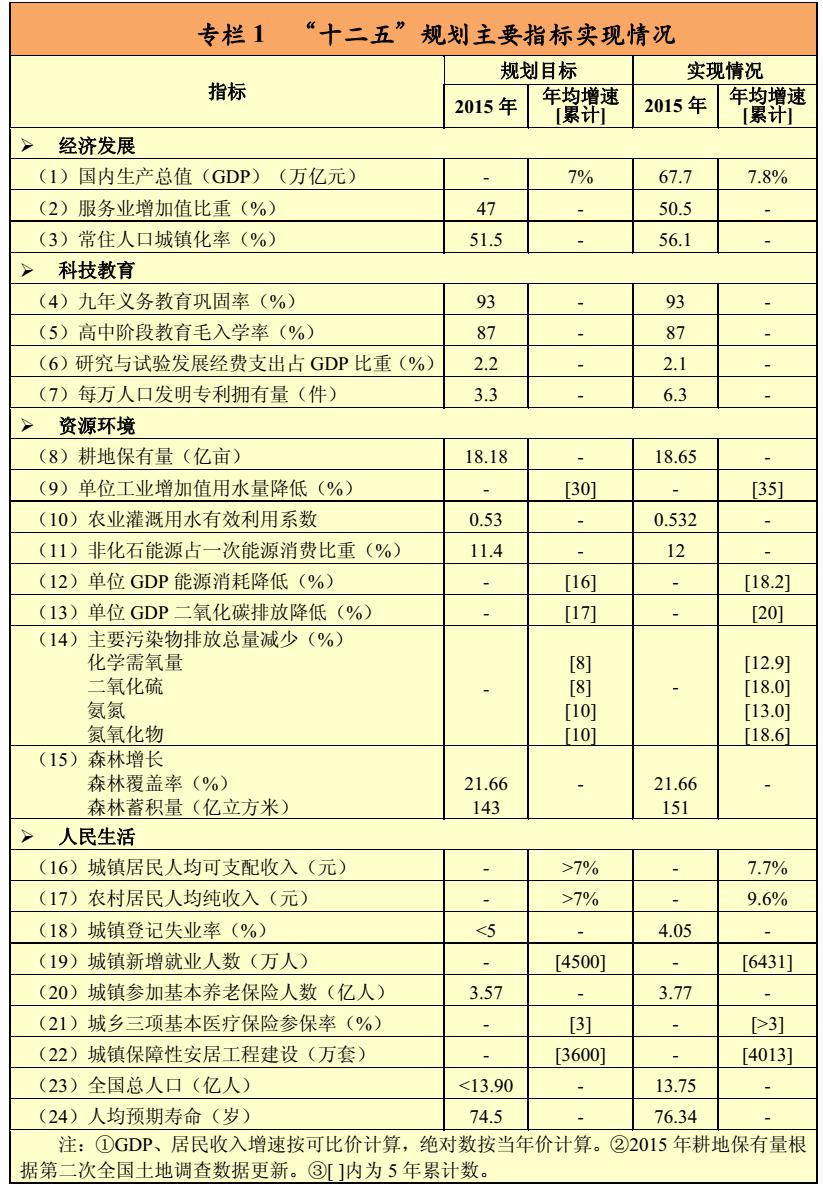 專(zhuān)欄1:“十二五”規(guī)劃主要指標(biāo)實(shí)現(xiàn)情況