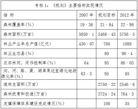 《規(guī)劃》主要指標(biāo)實(shí)現(xiàn)情況