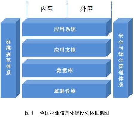 全國林業(yè)信息化建設(shè)總體框架圖