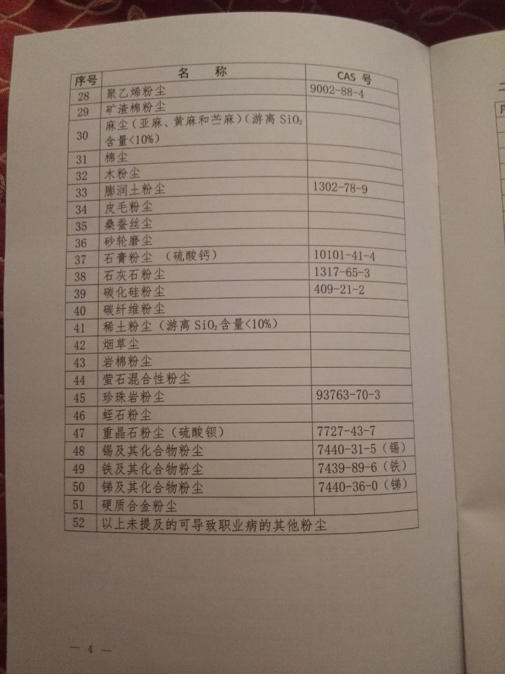 國衛(wèi)疾控發(fā)〔2015〕92號 關于印發(fā)《職業(yè)病危害因素分類目錄》的通知（全文）4