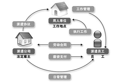 勞務(wù)派遣調(diào)整期已過(guò) 新規(guī)之后明天在哪里？