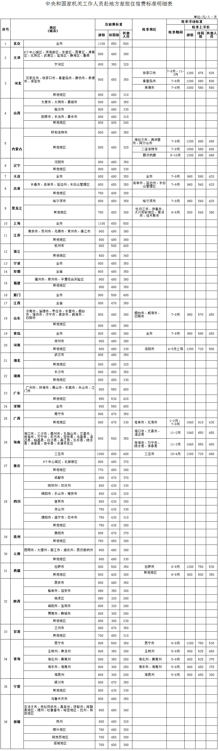 中央和國(guó)家機(jī)關(guān)工作人員 赴地方差旅住宿費(fèi)標(biāo)準(zhǔn)明細(xì)表