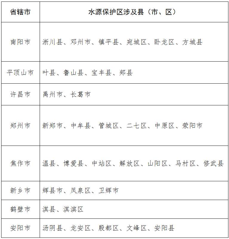 南水北調(diào)中線一期工程總干渠（河南段）水源保護區(qū)涉及行政區(qū)劃名單