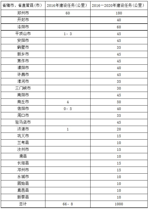 2016-2020年全省城市 地下綜合管廊建設(shè)任務(wù)分解表