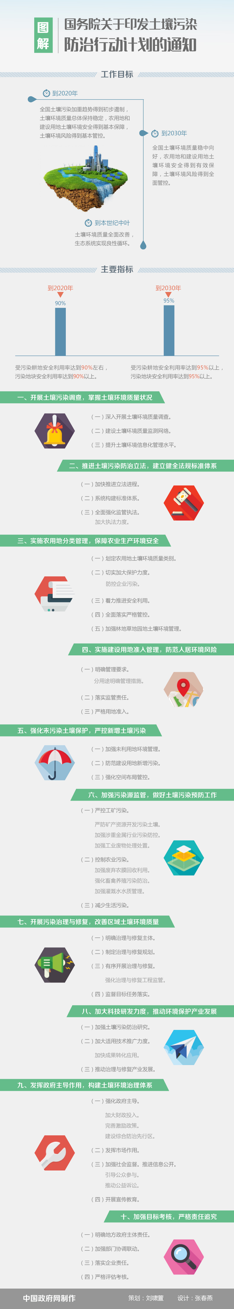 國發(fā)〔2016〕31號《國務(wù)院關(guān)于印發(fā)土壤污染防治行動計(jì)劃的通知》【全文附圖解】
