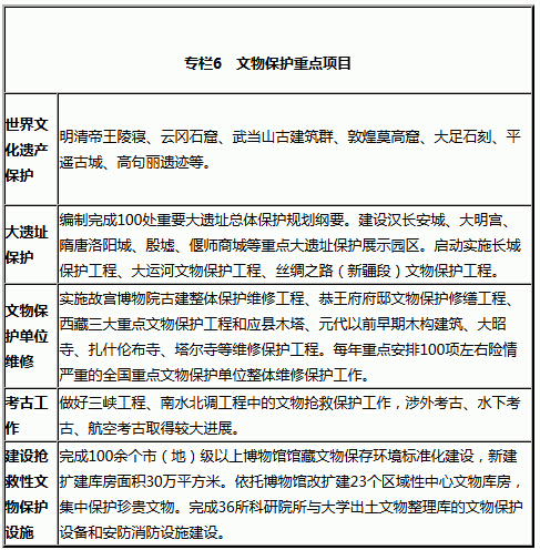 專欄6　文物保護(hù)重點(diǎn)項目