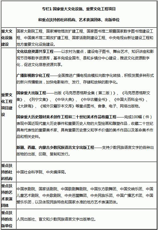 專欄1 國家重大文化設(shè)施、重要文化工程項目和重點(diǎn)扶持的社科機(jī)構(gòu)、藝術(shù)表演團(tuán)體、出版單位