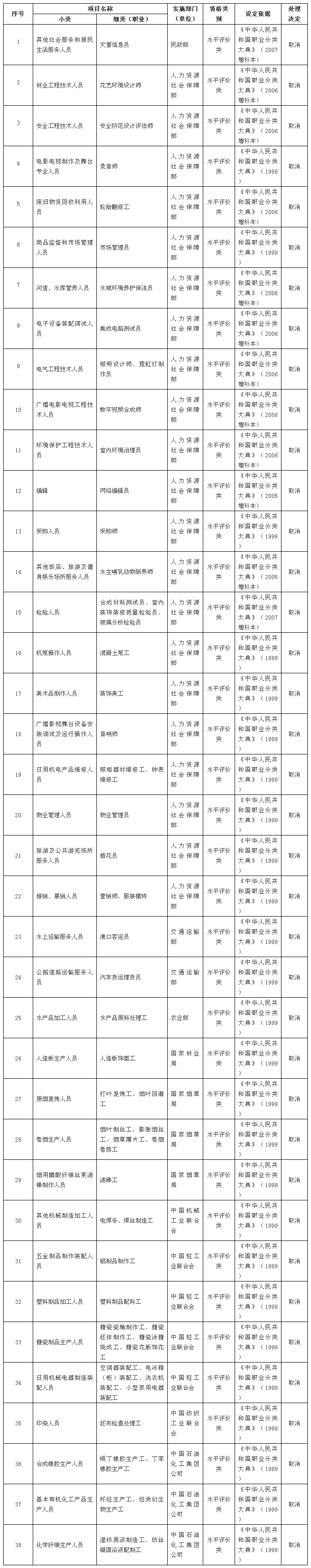 取消的技能人員職業(yè)資格許可和認(rèn)定事項(xiàng)（共計(jì)38項(xiàng)，均為水平評(píng)價(jià)類(lèi)）