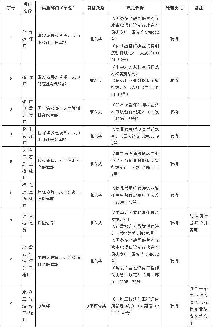 取消的專(zhuān)業(yè)技術(shù)人員職業(yè)資格許可和認(rèn)定事項(xiàng)（共計(jì)9項(xiàng)，其中準(zhǔn)入類(lèi)8項(xiàng)，水平評(píng)價(jià)類(lèi)1項(xiàng)）