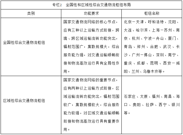 全國性和區(qū)域性綜合交通物流樞紐布局