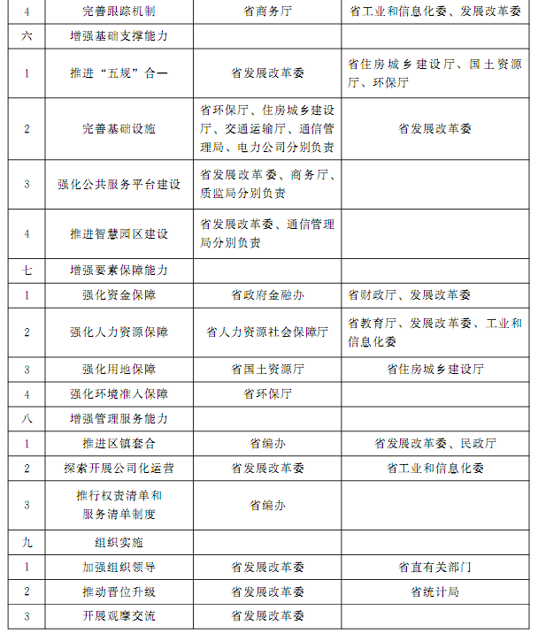 2016年省直有關(guān)部門加快產(chǎn)業(yè)集聚區(qū)建設(shè)重點(diǎn)工作分工2