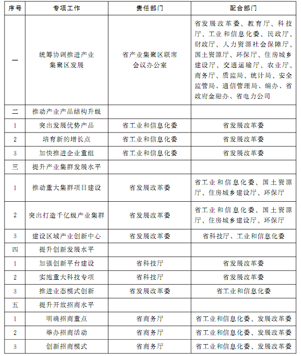 2016年省直有關(guān)部門加快產(chǎn)業(yè)集聚區(qū)建設(shè)重點(diǎn)工作分工1