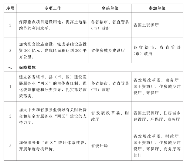 2016年河南省加快商務(wù)中心區(qū)和特色商業(yè)區(qū)建設(shè)專項工作方案3