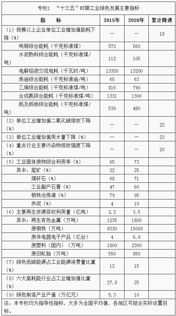 “十三五”時期工業(yè)綠色發(fā)展主要指標(biāo)