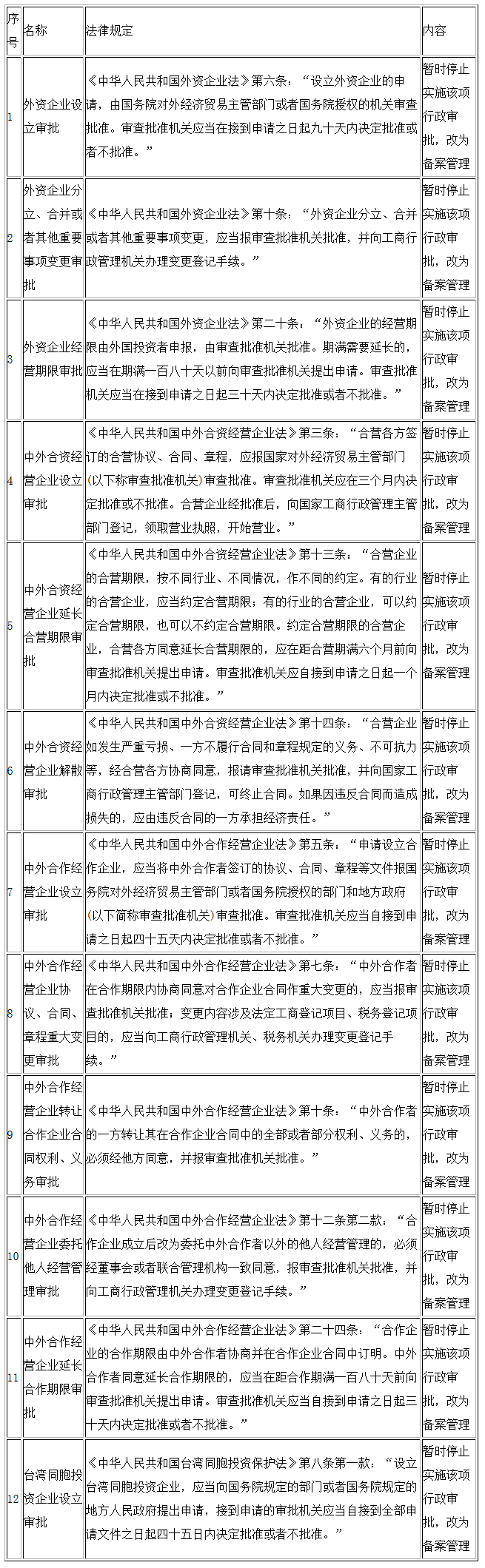 授權(quán)國務(wù)院在中國（廣東）自由貿(mào)易試驗區(qū)、中國（天津）自由貿(mào)易試驗區(qū)、中國（福建）自由貿(mào)易試驗區(qū)以及中國（上海）自由貿(mào)易試驗區(qū)擴(kuò)展區(qū)域暫時調(diào)整有關(guān)法律規(guī)定的行政審批目錄