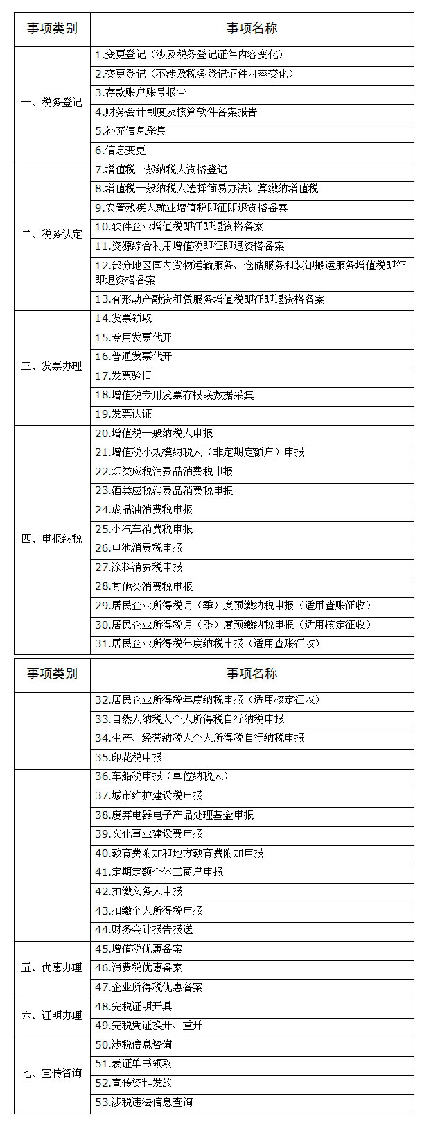 稅總發(fā)〔2016〕46號《國家稅務(wù)總局關(guān)于加快推行辦稅事項(xiàng)同城通辦的通知》