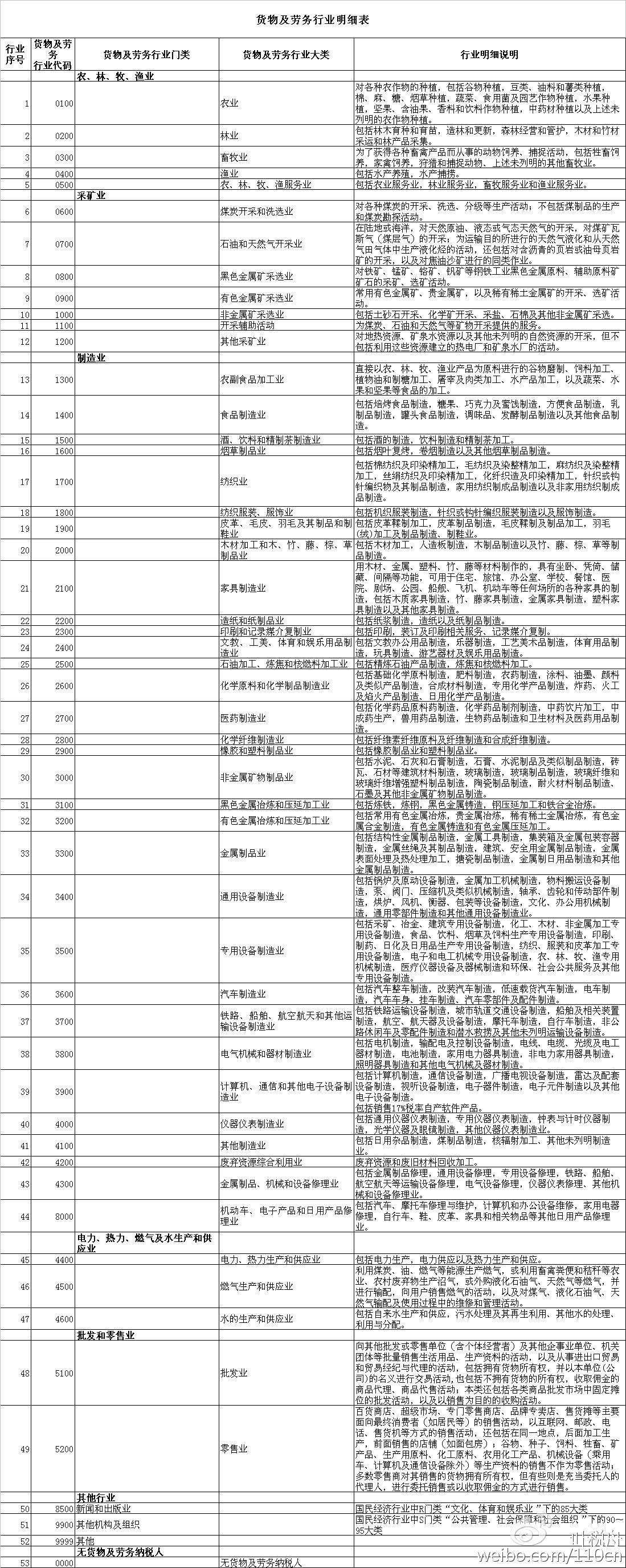 稅總函〔2016〕202號《國家稅務總局關(guān)于印發(fā)〈全面推開營改增試點稅負分析和整體運行情況分析工作方案〉的通知》3