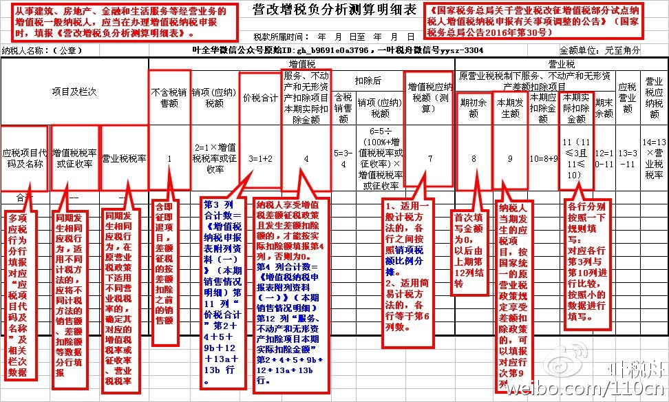 稅總函〔2016〕202號《國家稅務總局關(guān)于印發(fā)〈全面推開營改增試點稅負分析和整體運行情況分析工作方案〉的通知》2