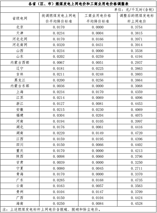 各?。▍^(qū)、市）燃煤發(fā)電上網(wǎng)電價和工商業(yè)用電價格調(diào)整表