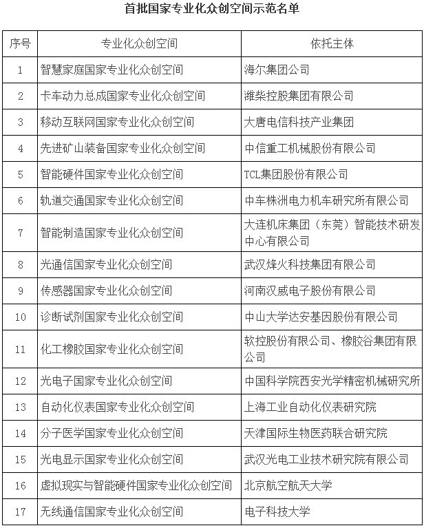 首批國家專業(yè)化眾創(chuàng)空間示范名單