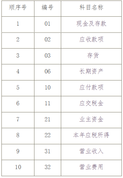 個(gè)體工商戶會計(jì)科目表