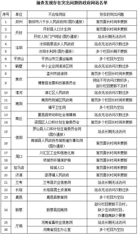 抽查發(fā)現(xiàn)存在突出問(wèn)題的政府網(wǎng)站名單