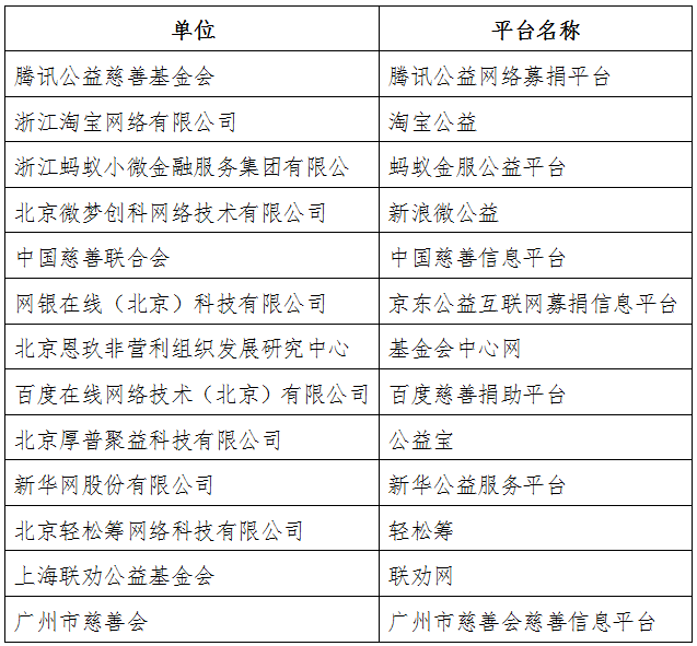 《民政部關(guān)于指定首批慈善組織互聯(lián)網(wǎng)募捐信息平臺(tái)的公告》民政部公告第379號(hào)