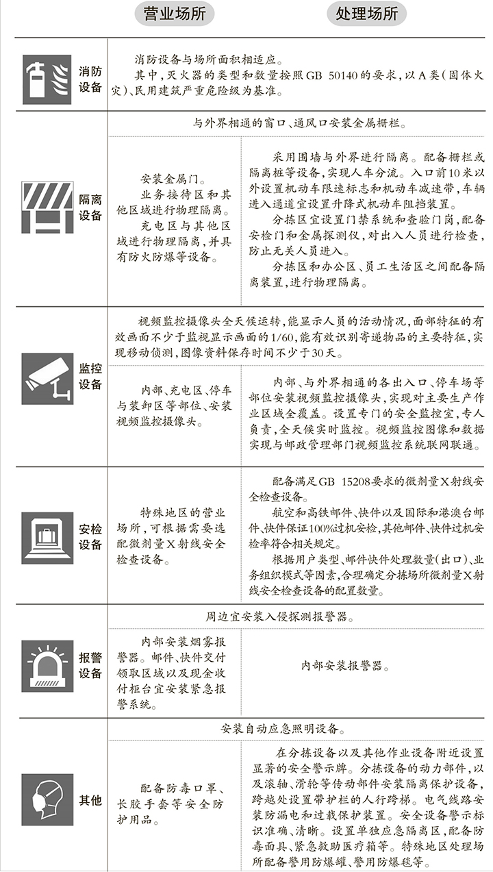 解讀《郵政業(yè)安全生產(chǎn)設備配置規(guī)范》