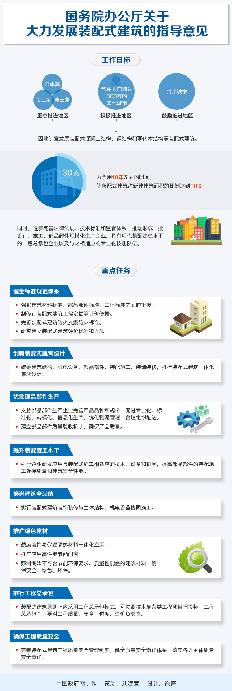 國辦發(fā)〔2016〕71號(hào)《國務(wù)院辦公廳關(guān)于大力發(fā)展裝配式建筑的指導(dǎo)意見》