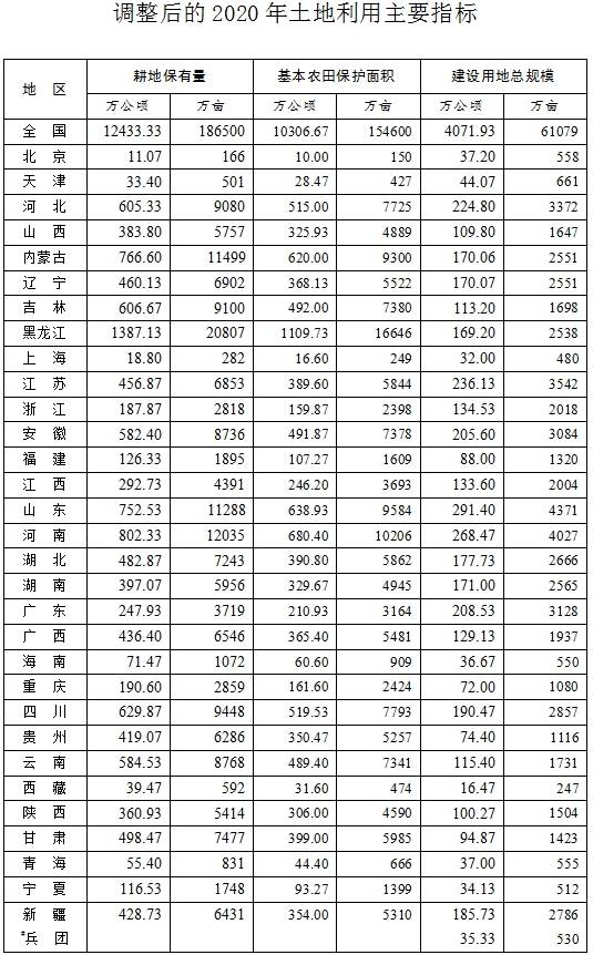 調(diào)整后的2020年土地利用主要指標(biāo)