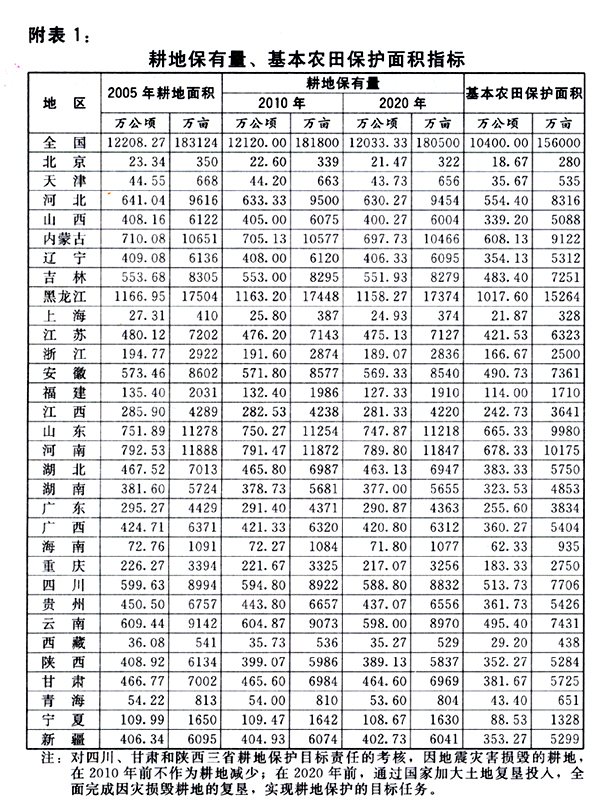 附表1：耕地保有量、基本農(nóng)田保護面積指標