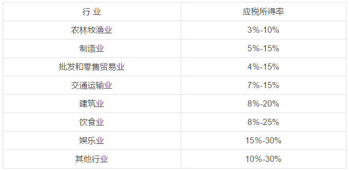 應(yīng)稅所得率按下表規(guī)定的幅度標(biāo)準(zhǔn)確定