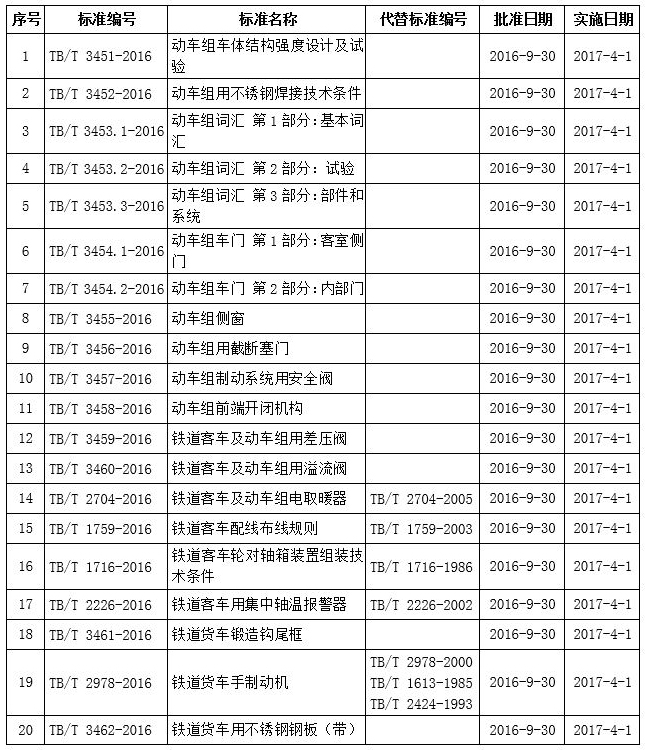 國鐵科法〔2016〕40號《國家鐵路局關于發(fā)布鐵道行業(yè)標準的公告》（技術標準2016年第6批）1