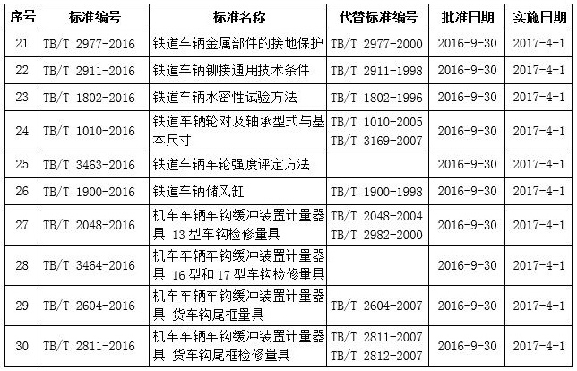 國鐵科法〔2016〕40號《國家鐵路局關于發(fā)布鐵道行業(yè)標準的公告》（技術標準2016年第6批）2
