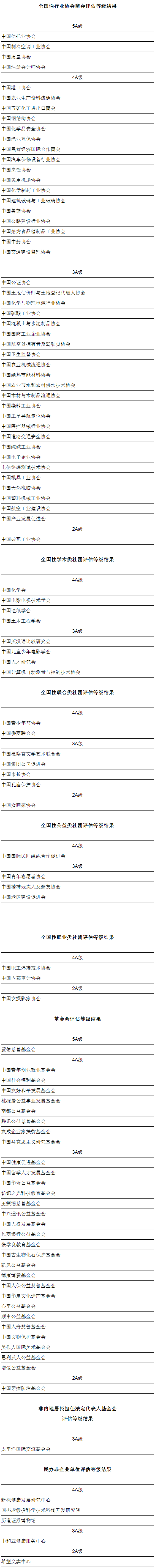 《2015年度全國(guó)性社會(huì)組織評(píng)估等級(jí)結(jié)果公告》民政部公告第387號(hào)