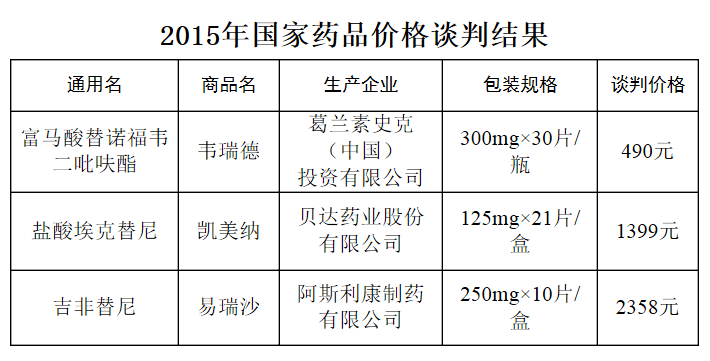 2015年國家藥品價格談判結(jié)果