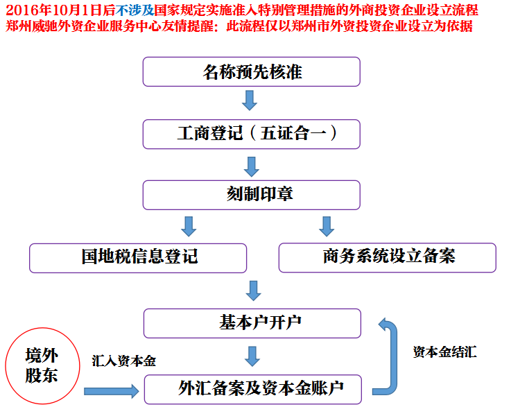 經(jīng)營范圍不涉及國家規(guī)定實施準入特別管理措施的外商投資企業(yè)設立流程