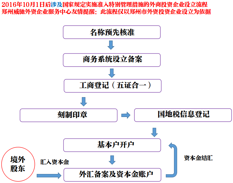 經(jīng)營范圍涉及國家規(guī)定實施準入特別管理措施的外商投資企業(yè)設立流程
