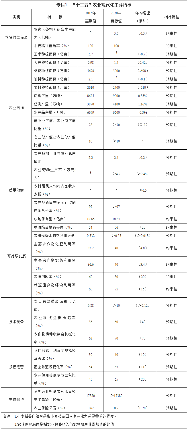 專欄1　“十三五”農(nóng)業(yè)現(xiàn)代化主要指標(biāo)