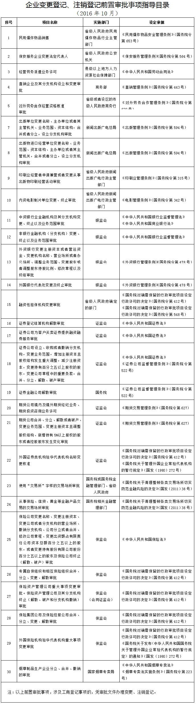 企業(yè)變更登記、注銷登 記前置審批指導(dǎo)目錄(2016年10月)