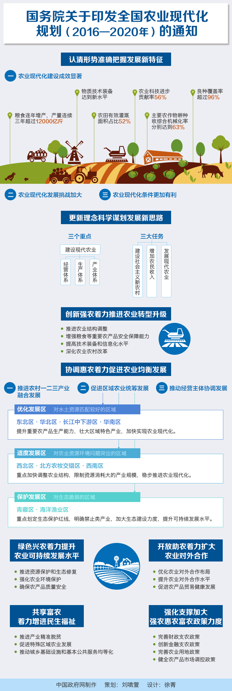國發(fā)〔2016〕58號《國務(wù)院關(guān)于印發(fā)全國農(nóng)業(yè)現(xiàn)代化規(guī)劃（2016-2020年）的通知》