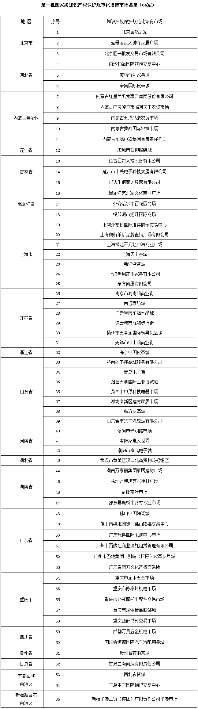 第一批國家級知識產(chǎn)權(quán)保護規(guī)范化培育市場名單（65家）