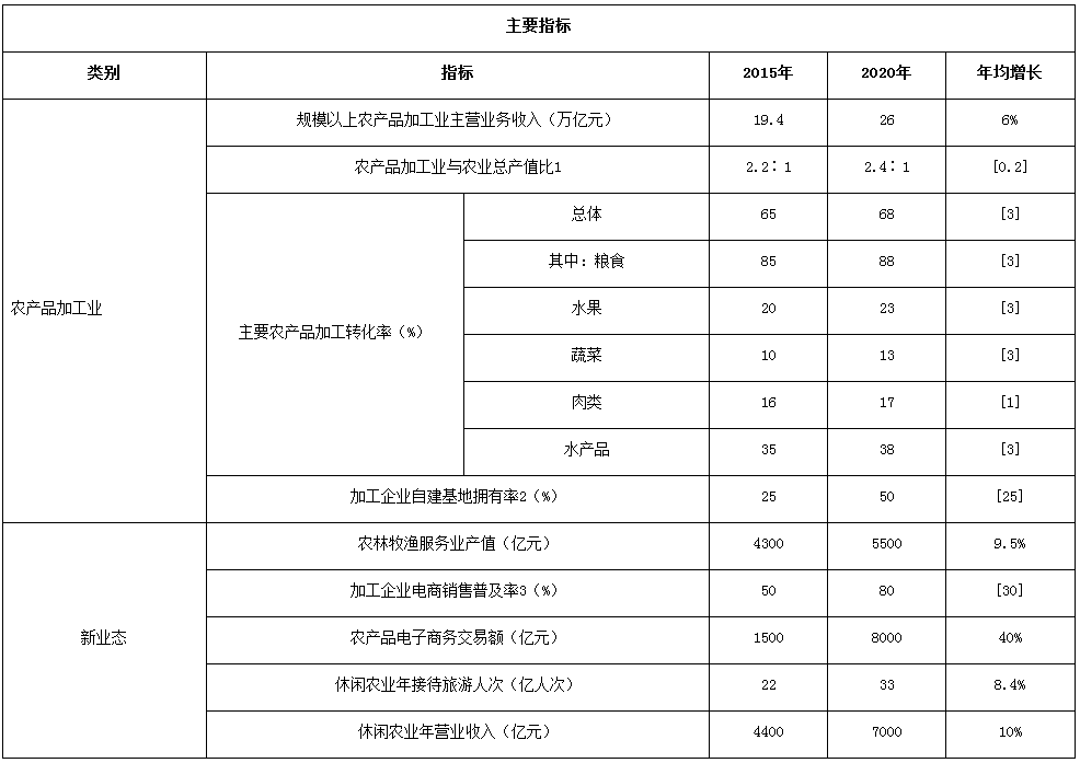 農(nóng)加發(fā)〔2016〕5號(hào)《全國農(nóng)產(chǎn)品加工業(yè)與農(nóng)村一二三產(chǎn)業(yè)融合發(fā)展規(guī)劃（2016-2020年）》 （全文）